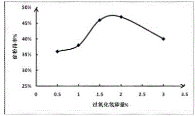 一種乳酸與過氧化氫協(xié)同浸泡提取玉米淀粉的方法與流程