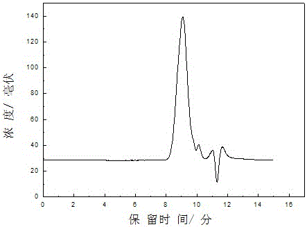 一種聚羧酸高效減水劑及其制備方法與流程