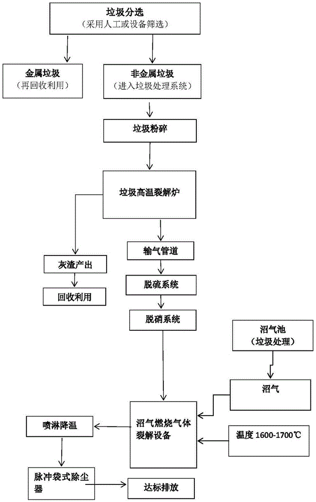 一种利用沼气的生活垃圾高温裂解处理系统及方法与流程