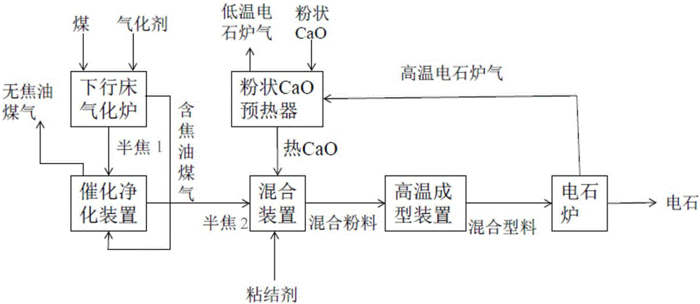 一種耦合制備無(wú)焦油煤氣和電石的系統(tǒng)和方法與流程