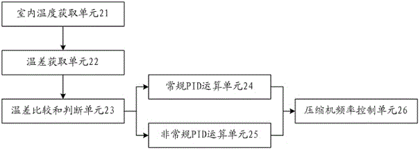 空调频率控制方法、控制装置及空调与流程