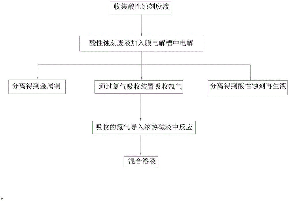 一种酸性蚀刻废液的回收利用方法及回收处理系统与流程