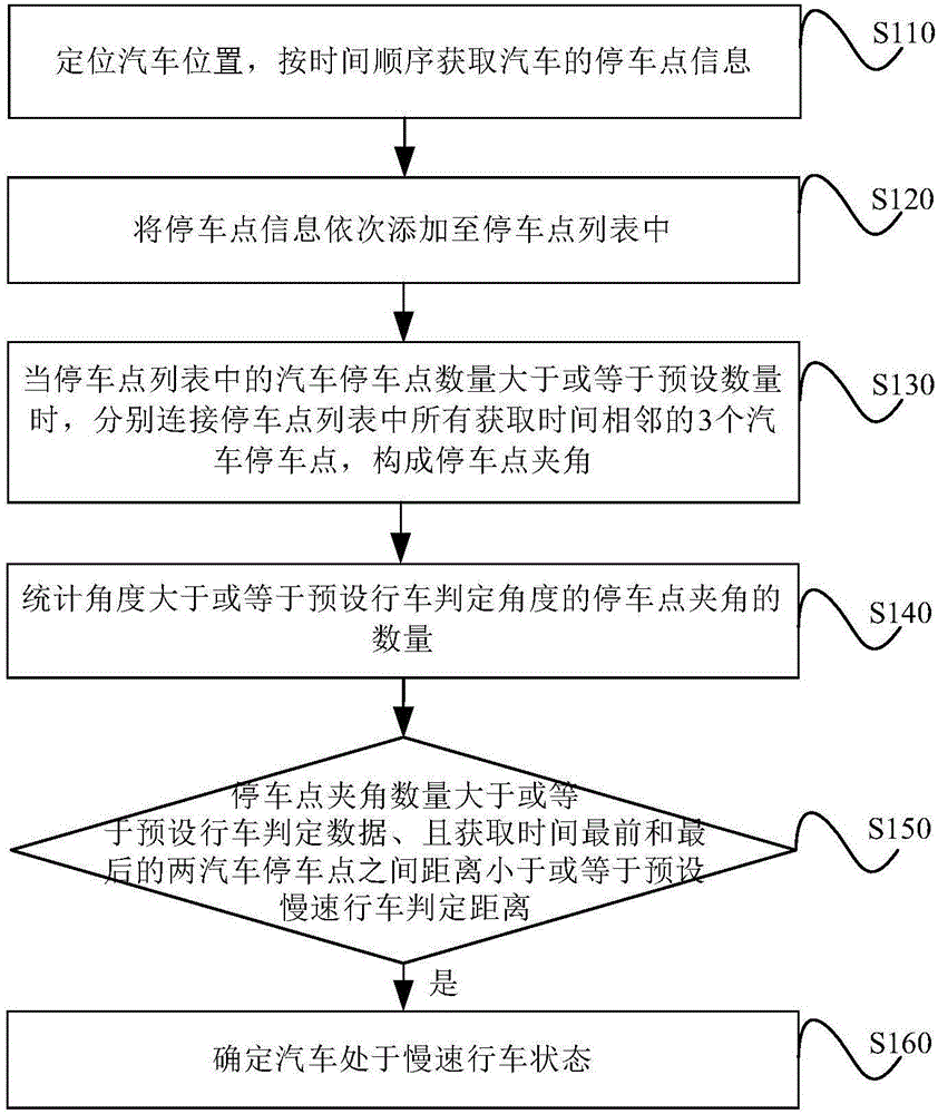 一種汽車運動狀態(tài)的檢測方法和系統(tǒng)與流程