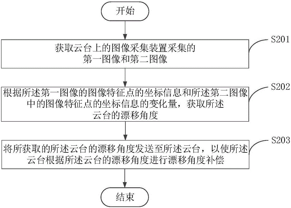 一種云臺(tái)漂移的補(bǔ)償方法、裝置、云臺(tái)和無人機(jī)與流程