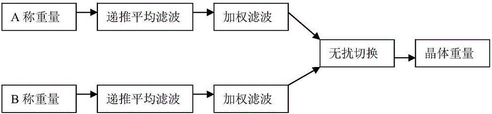 藍(lán)寶石單晶爐稱重檢測(cè)系統(tǒng)、傳感器濾波方法及切換方法與流程