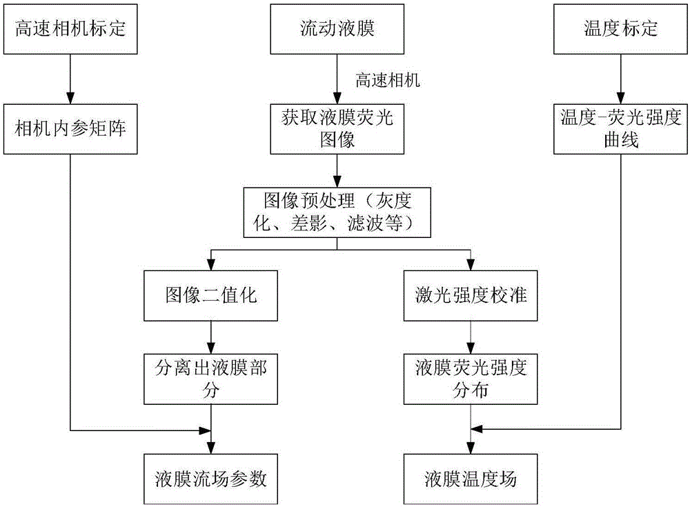 基于激光誘導熒光的液膜溫度場和流場同時測量方法與流程