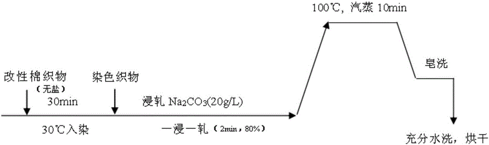 一種陽(yáng)離子聚合物改性的織物的無(wú)鹽染色方法與流程