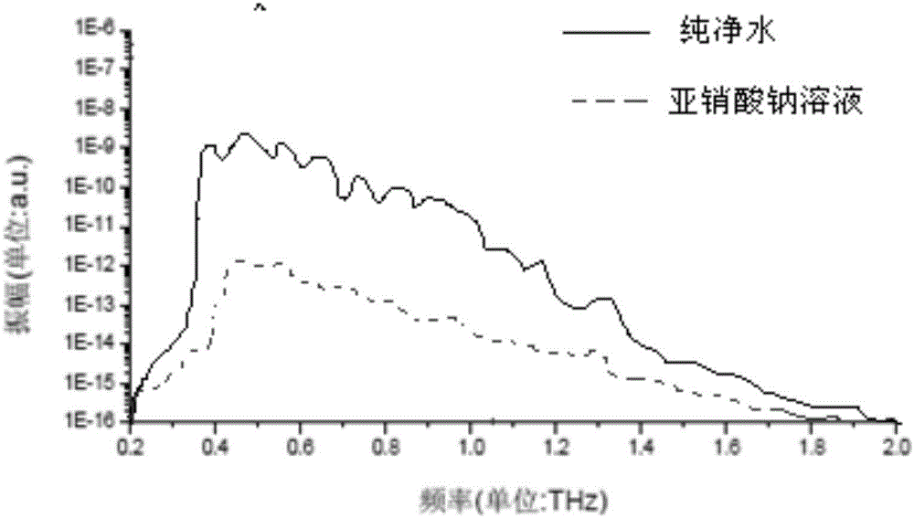 基于太赫茲光譜掃描的亞硝酸鹽檢測方法與流程