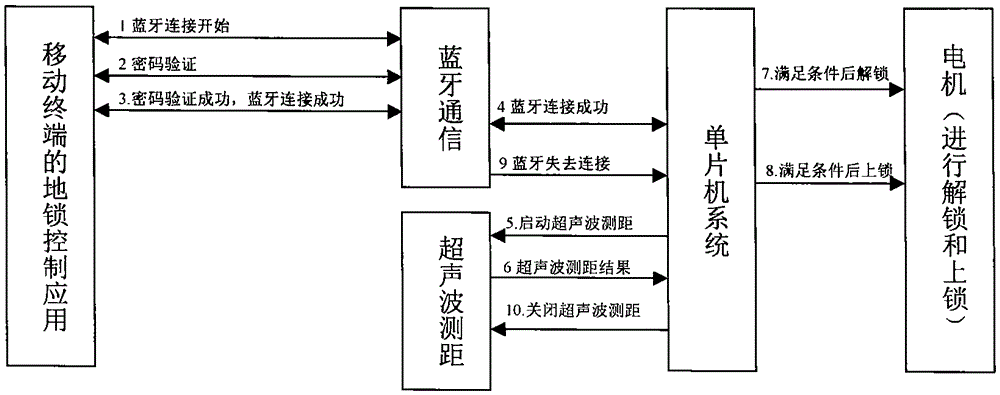 一種全自動智能車位地鎖的制作方法與工藝