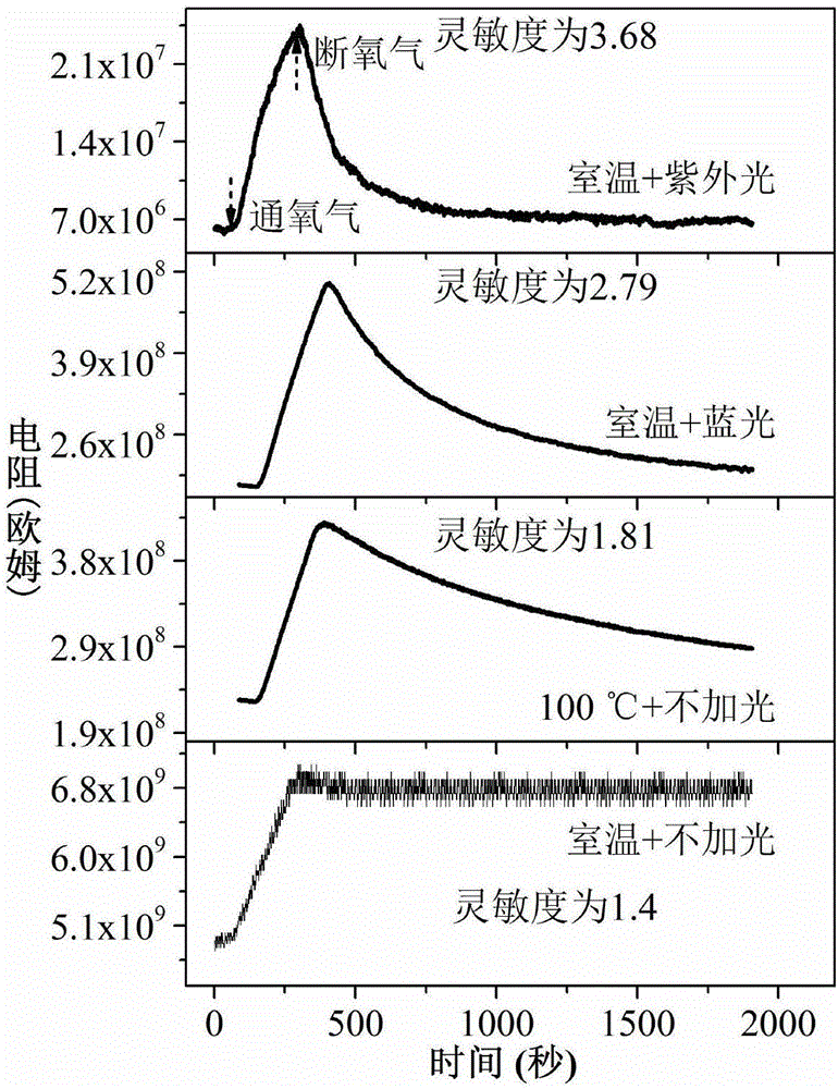 一种室温下对氧敏感的镧‑二氧化锡纳米中空多孔膜的制作方法与工艺