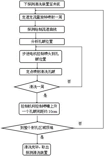 一種油田射孔探測及清洗方法與流程