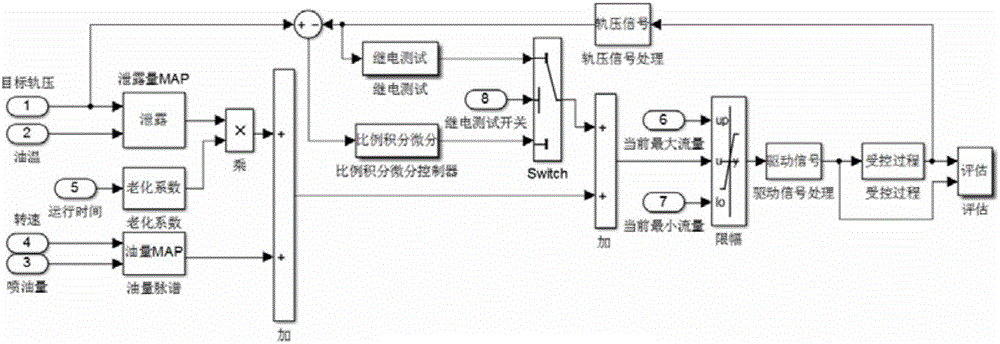 一种柴油机共轨压力的pid参数自整定控制方法及装置与流程