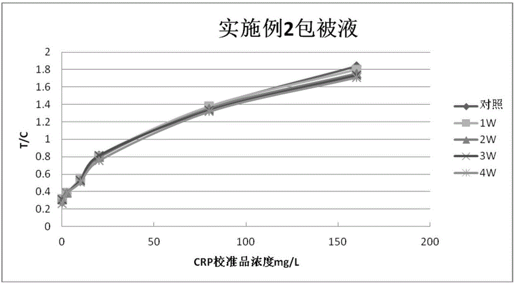 一种用于免疫层析试纸条的包被液及其制备方法与流程