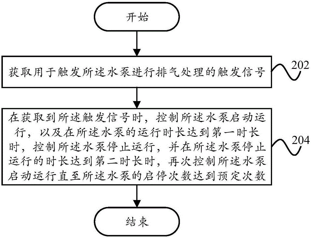 水泵的排氣控制方法、排氣控制裝置及家電設(shè)備與流程