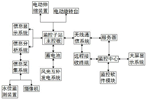 一種識別水位并實時提醒的城市涵洞水位監(jiān)測系統(tǒng)的制作方法與工藝