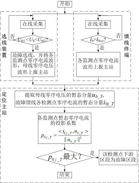 一種小電流接地系統(tǒng)高阻接地故障選線方法與流程