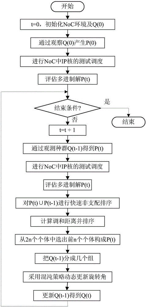 一种多目标NoC测试规划优化方法与流程