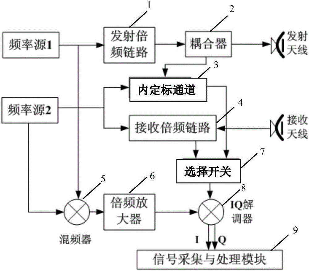 一種太赫茲主動成像雷達系統相位補償方法與流程