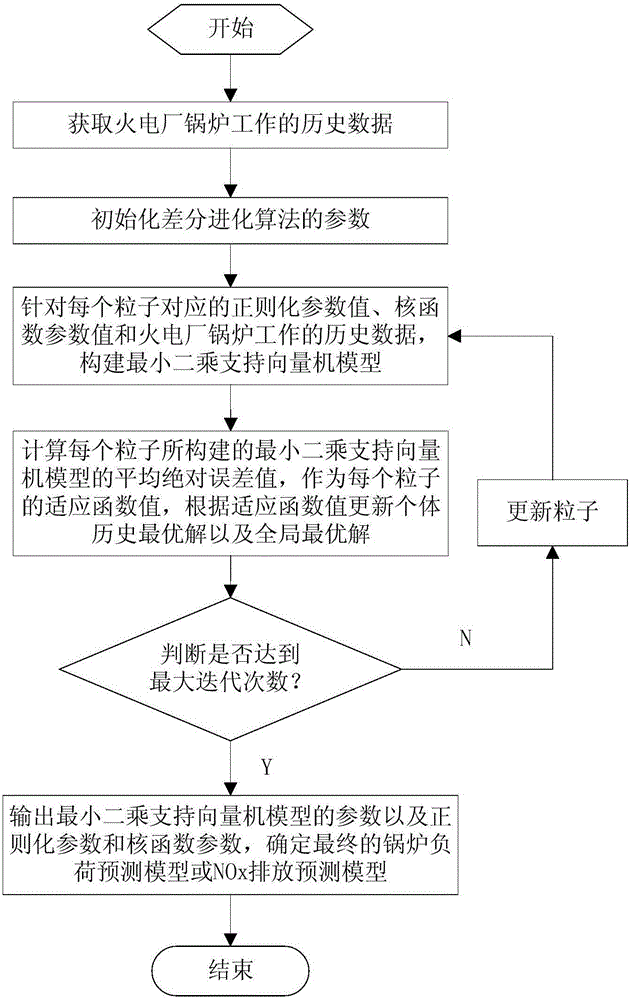 一種變負(fù)荷工況下火電廠鍋爐NOx排放控制方法與流程