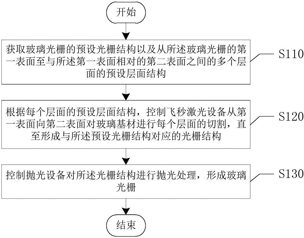 玻璃光柵的制作方法、裝置及系統(tǒng)與流程