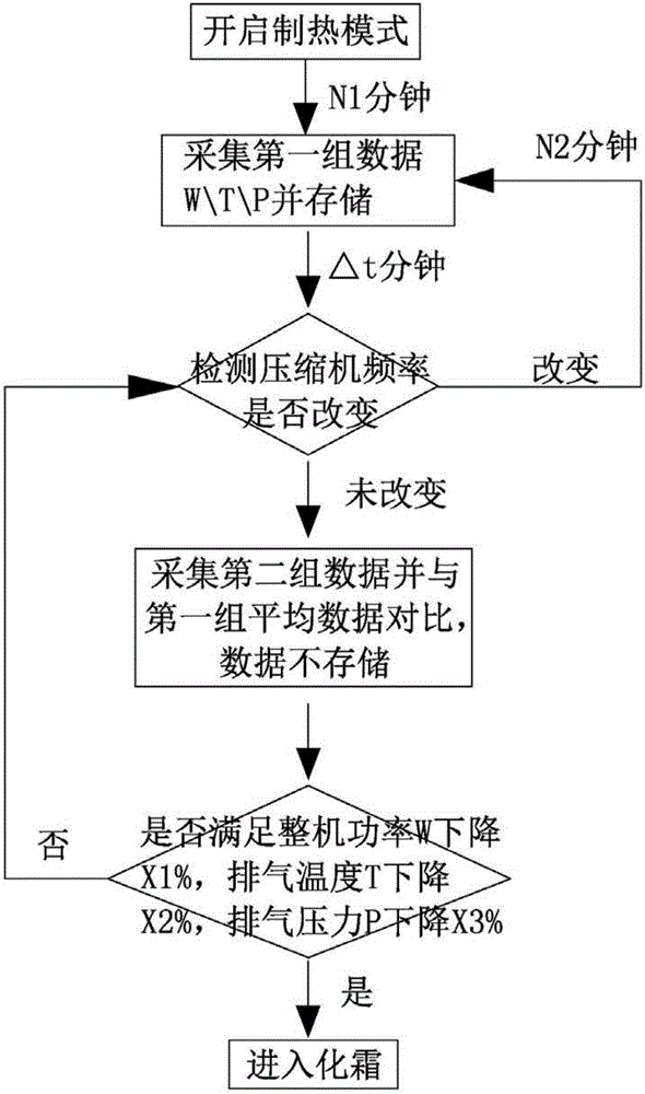 空調(diào)器的化霜控制方法及其控制裝置與流程