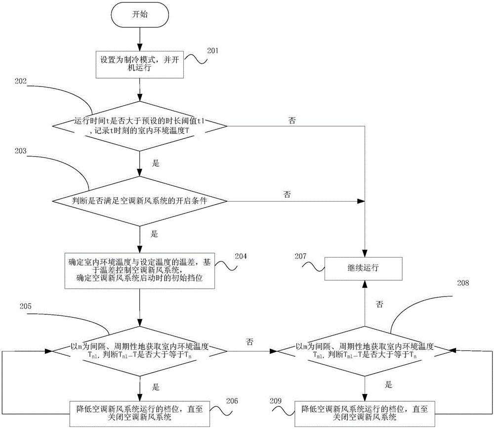 新风空调的控制方法、装置和新风空调与流程