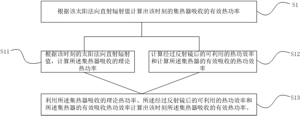 光热电站集热器的换热介质供给量的控制方法及其系统与流程