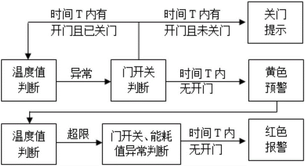 一種低溫冰箱溫度的云端監(jiān)控及故障報警系統(tǒng)及方法與流程