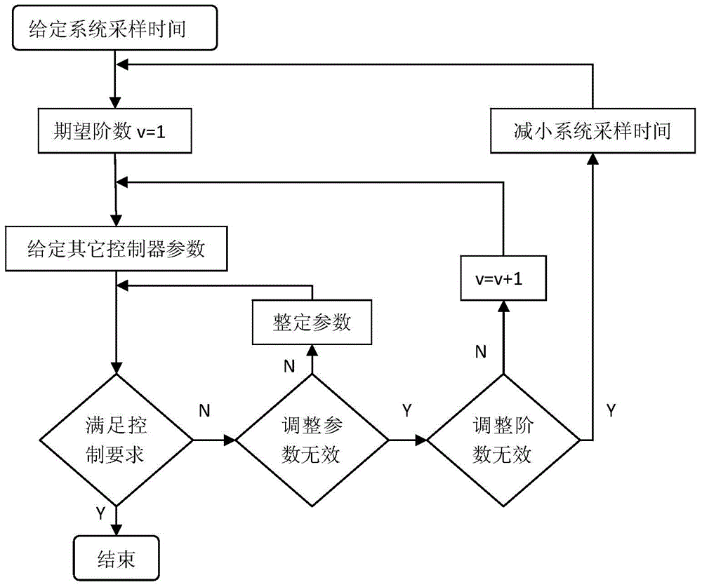 智能控制中的无模型控制方法与流程