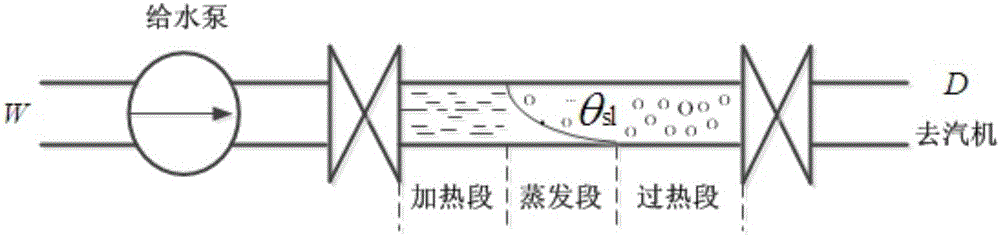 用于鍋爐、汽輪機和電網(wǎng)一次調(diào)頻分析協(xié)調(diào)控制模型的制作方法與工藝