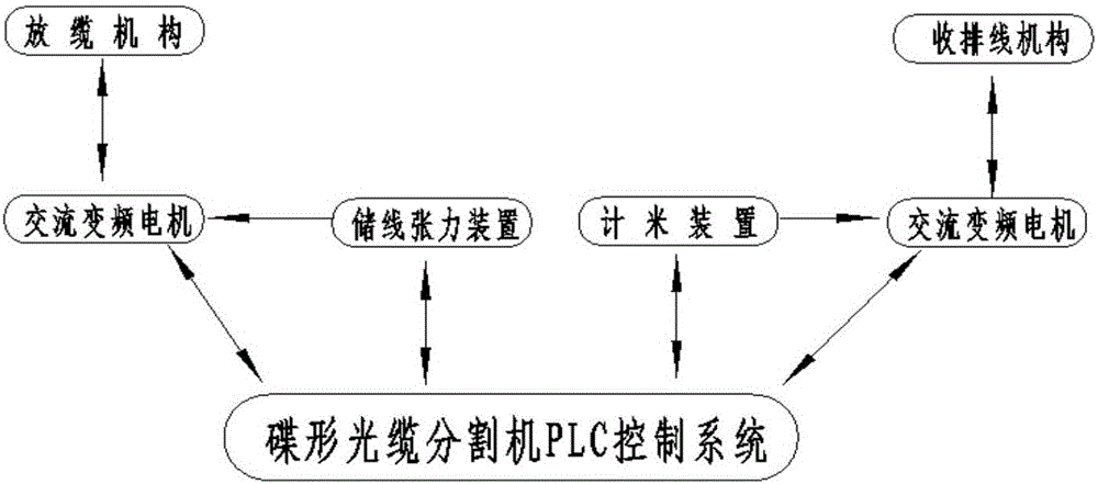 一種皮線光纜分割機(jī)PLC控制系統(tǒng)的制作方法與工藝