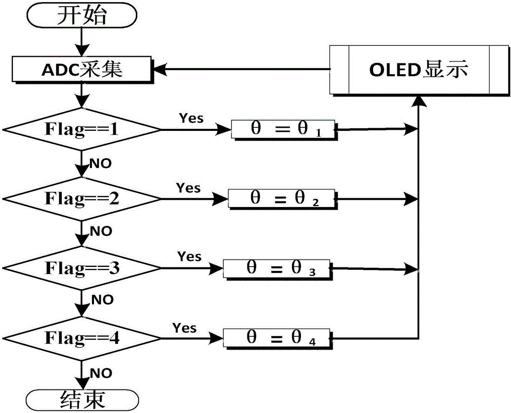 一種基于線(xiàn)性霍爾傳感器的角度測(cè)量系統(tǒng)和測(cè)量方法與流程