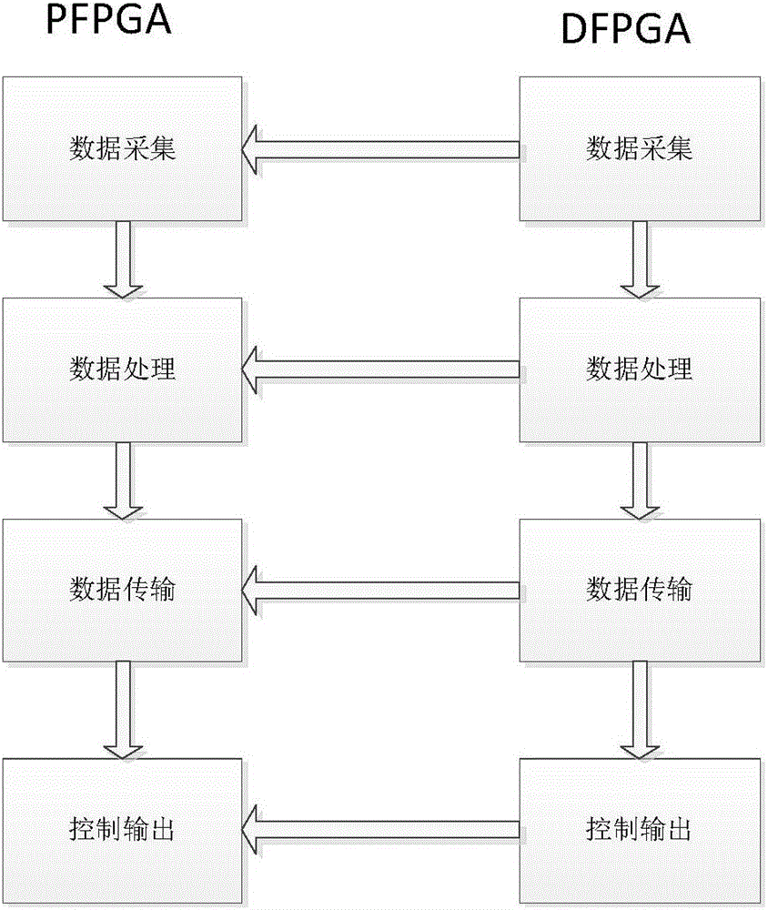 安全級DCS雙FPGA的多樣性架構的制作方法與工藝