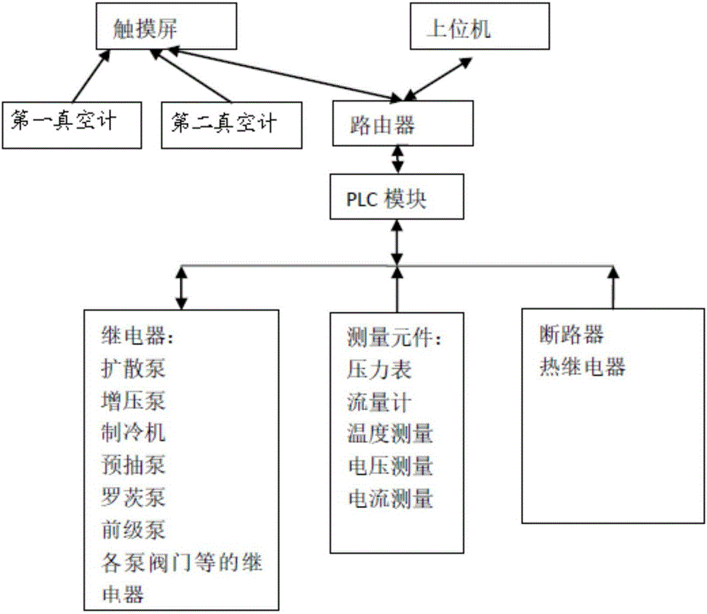 一種用于同位素電磁分離器真空系統(tǒng)及其控制系統(tǒng)的制作方法與工藝