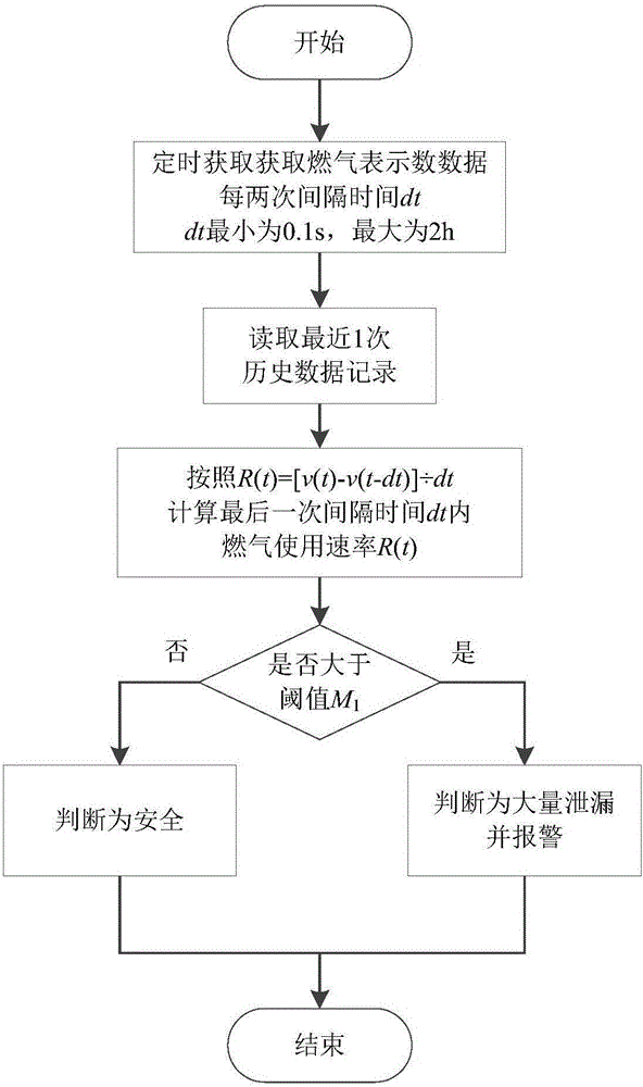 一种民用燃气安全监测方法与流程