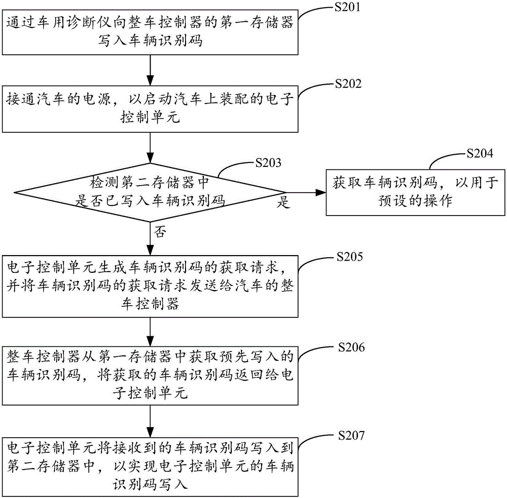 一種汽車(chē)的車(chē)輛識(shí)別碼寫(xiě)入方法及裝置與流程