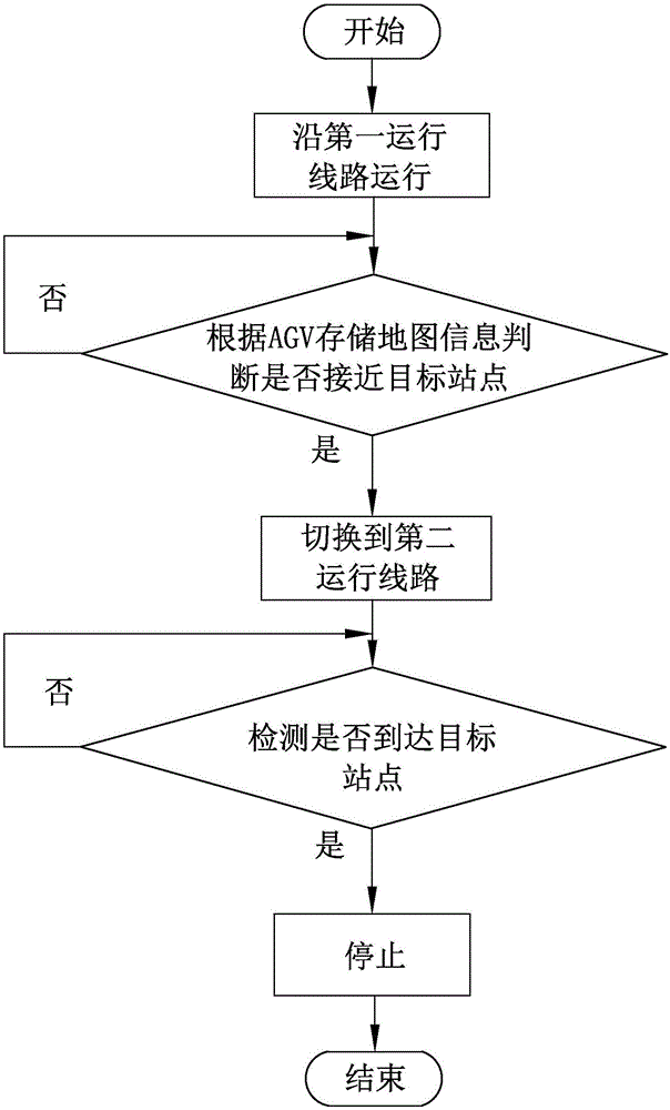 AGV双路径运行系统及运行方法和AGV与流程