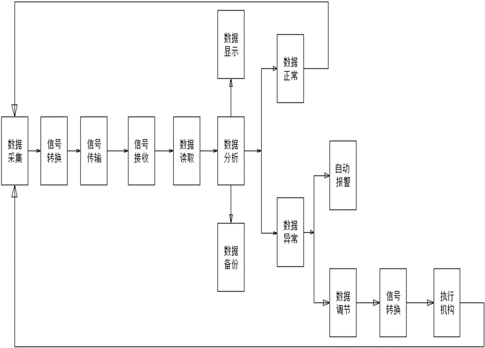 一種數(shù)據(jù)采集分析監(jiān)控系統(tǒng)的制作方法與工藝