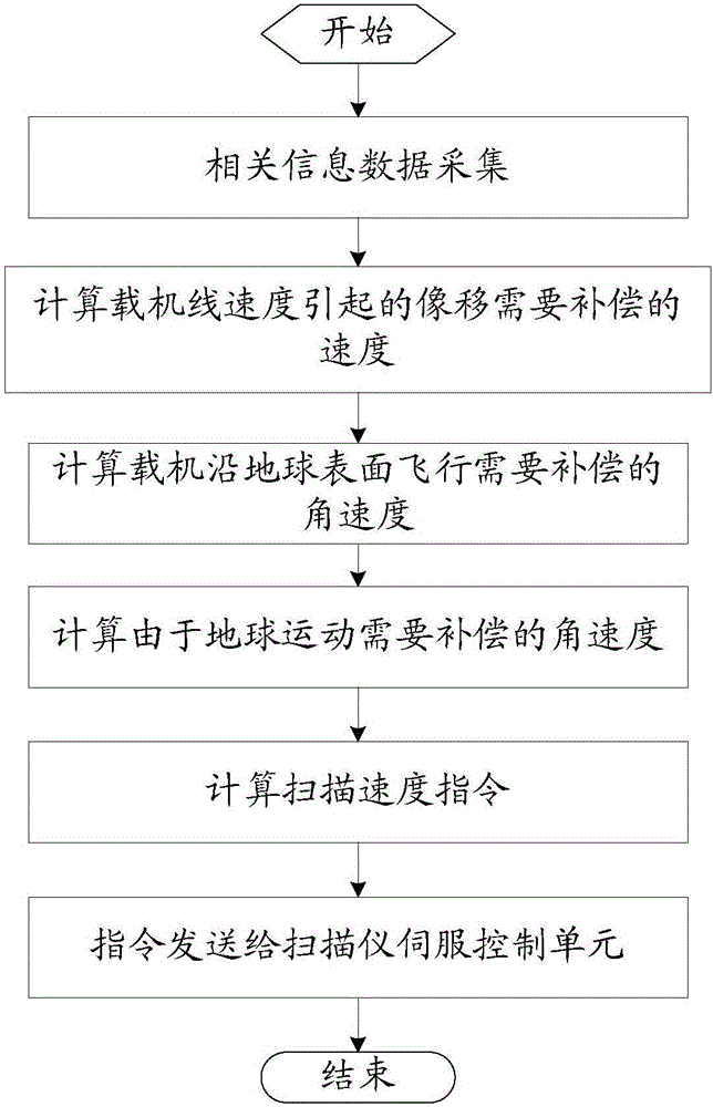 航空掃描儀掃描控制指令規(guī)劃方法與流程