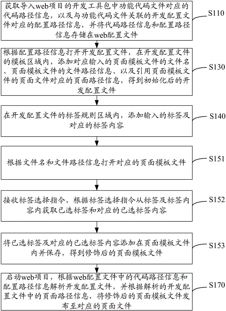 頁面模板發(fā)布方法和系統(tǒng)與流程