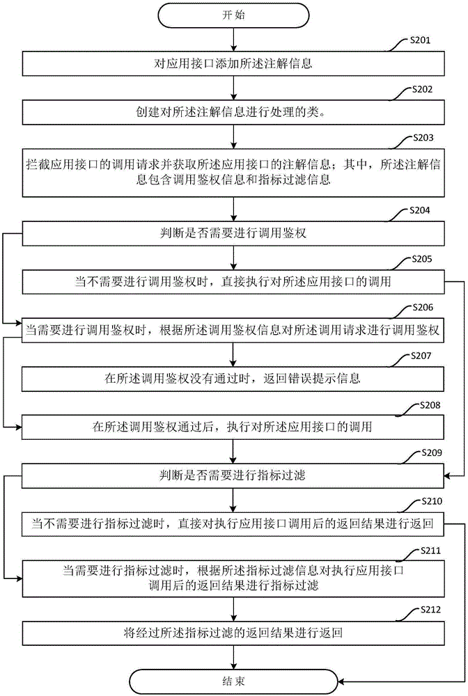 一種應(yīng)用接口管理方法和裝置與流程