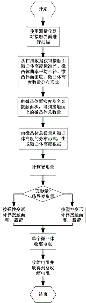 一种确定不同压强下接触界面收缩电阻的方法与流程