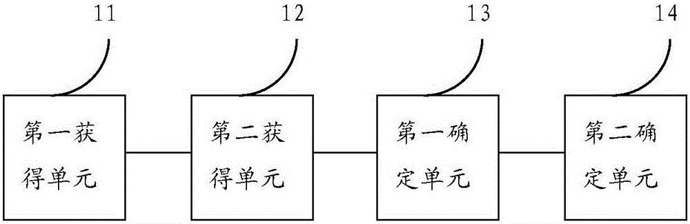 一种无人机飞行控制方法和装置与流程