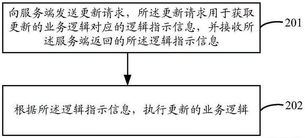 一种业务逻辑更新方法和装置与流程