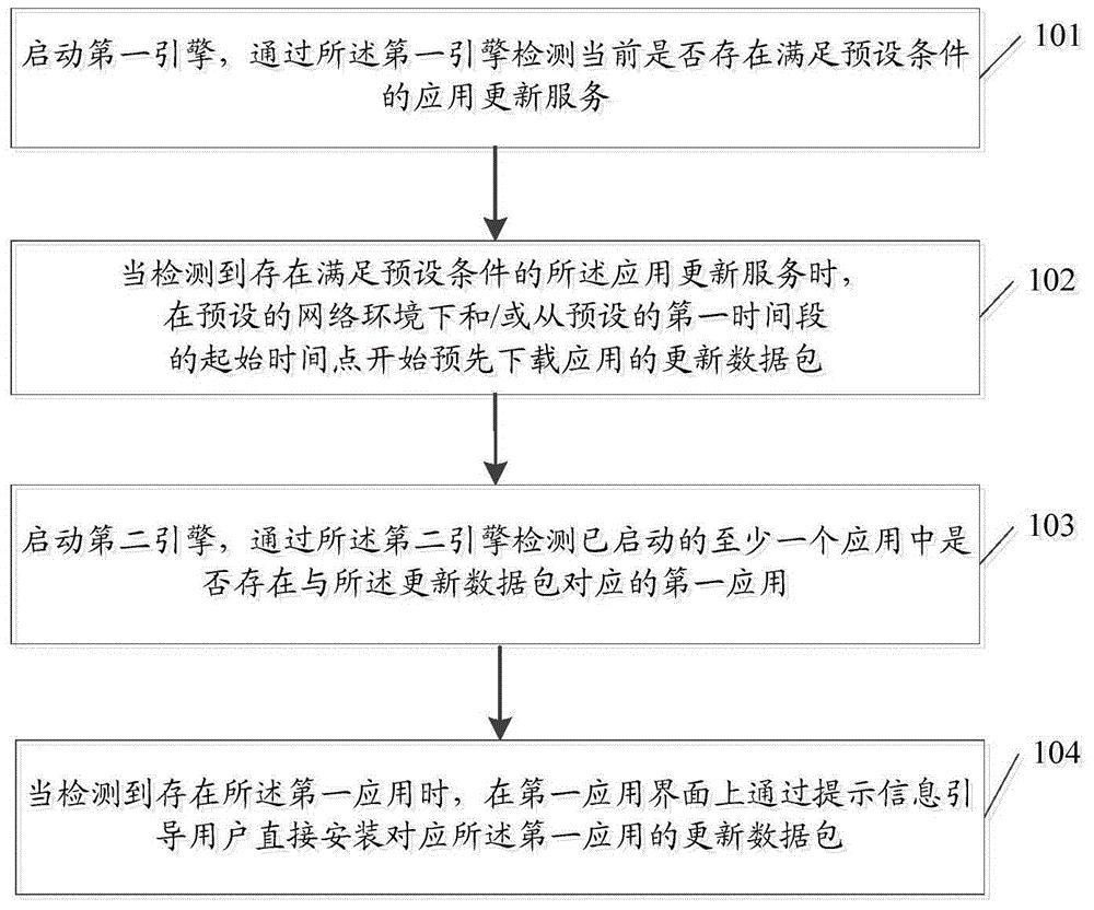 一种应用更新方法及终端与流程