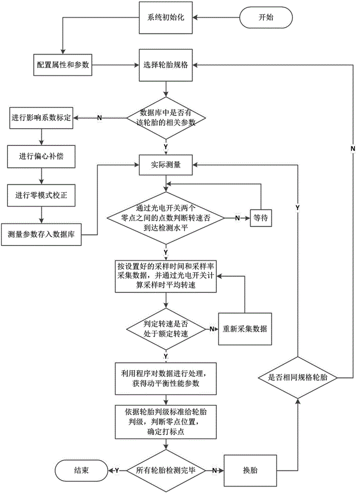 一種輪胎動平衡機不平衡量測量裝置的制作方法