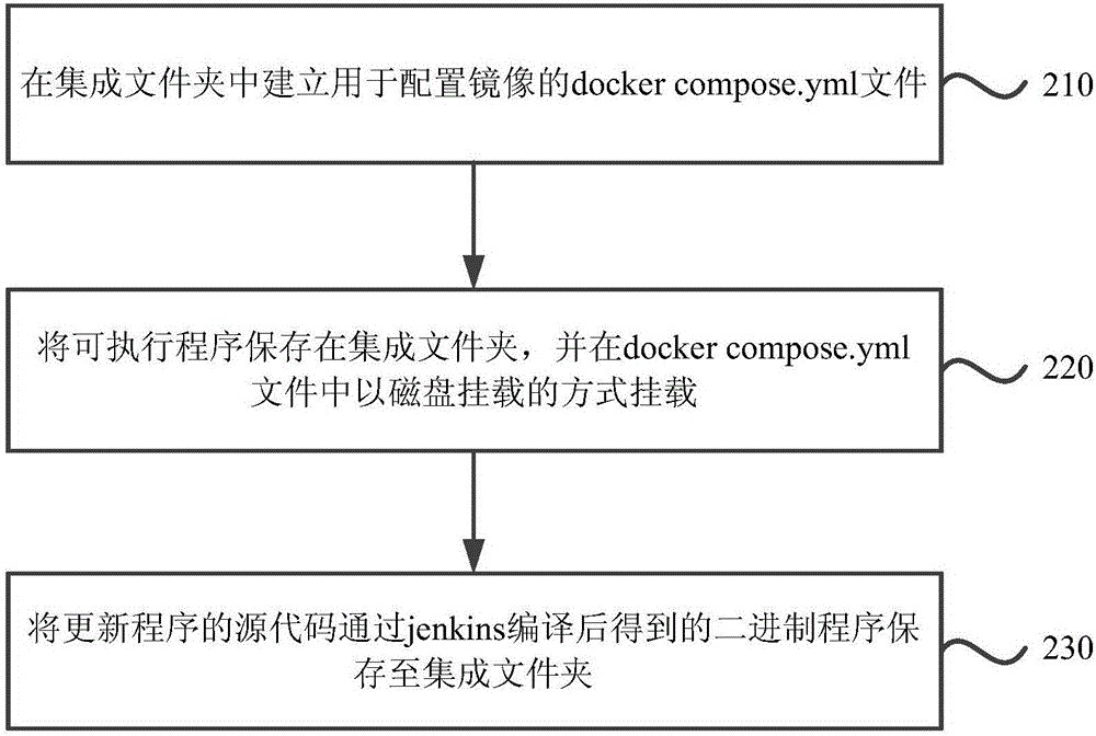 一种基于docker compose的持续集成方法及装置与流程