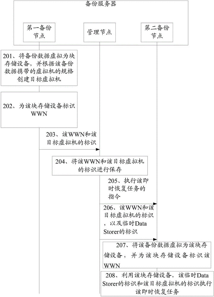 一种数据处理方法以及备份服务器与流程