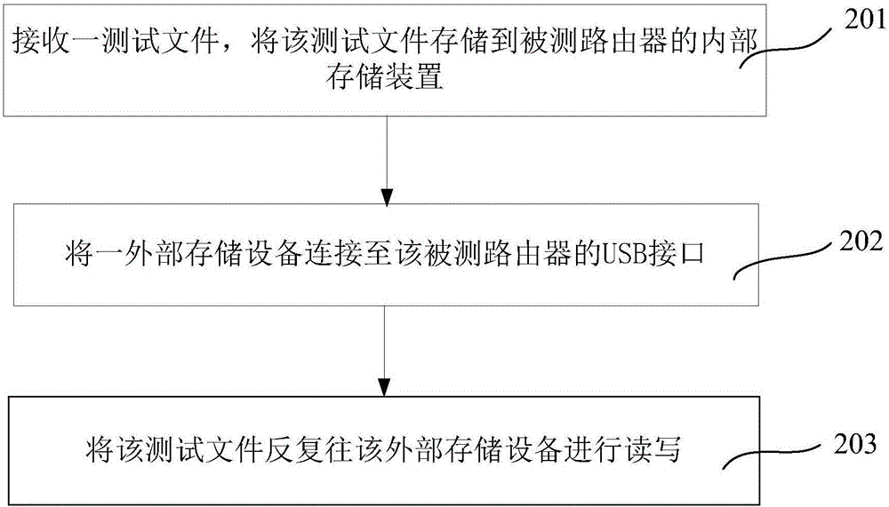 一種路由器USB存儲(chǔ)穩(wěn)定性的測試方法及系統(tǒng)與流程