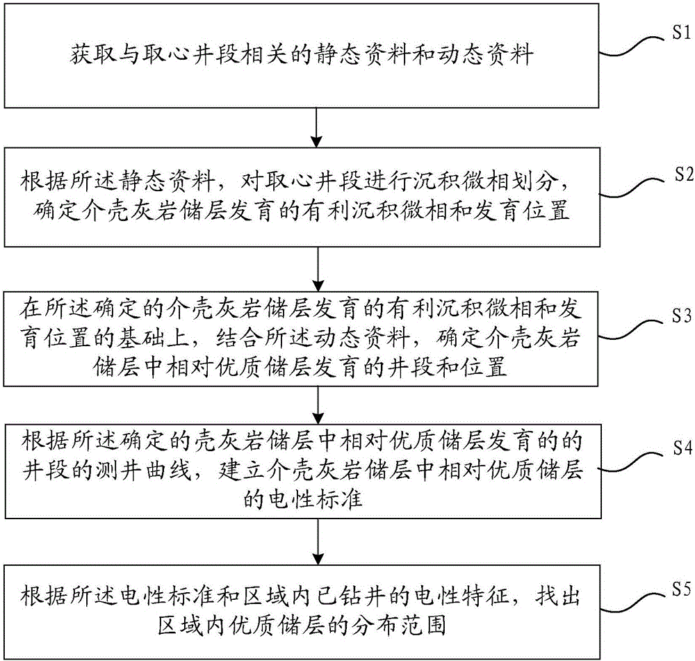 一种湖相致密介壳灰岩相对优质储层识别方法与流程